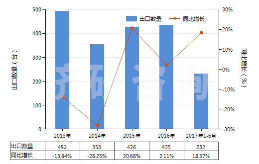 2013-2017年6月中國其他自推進(jìn)的鑿井機(jī)械(HS84304190)出口量及增速統(tǒng)計(jì)